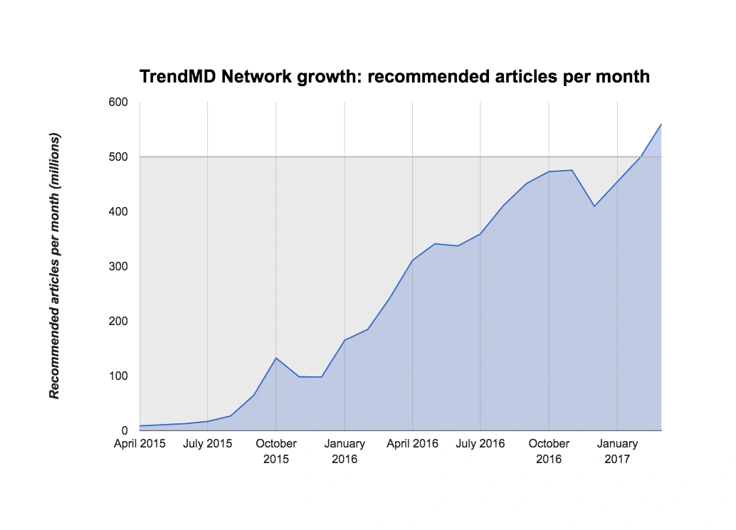 Graphic celebrating TrendMD’s milestone of over 500 million scholarly articles recommended per month.