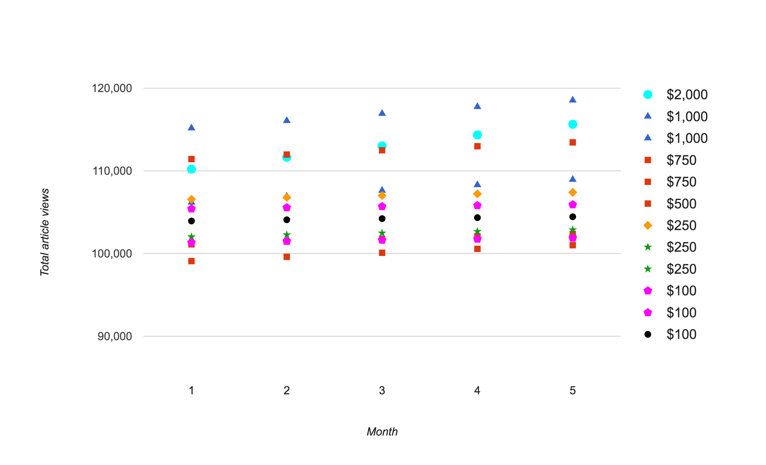 Graph showing the relationship between marketing spend and article views per month across 12 journals using TrendMD, indicating that higher spending leads to increased readership.
