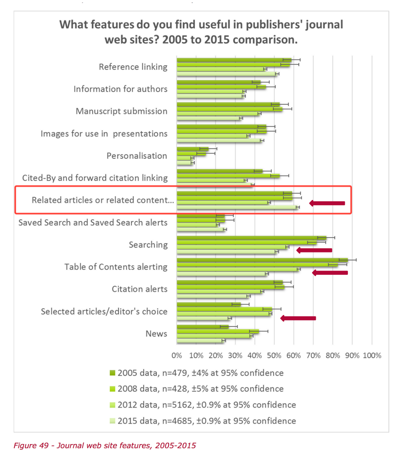 Graph showing the increasing importance of related articles in scholarly journal websites over time.