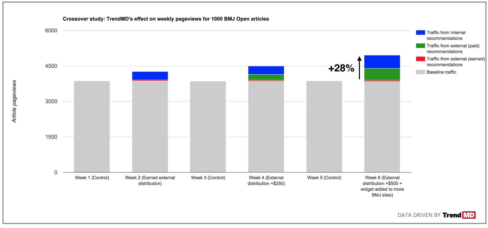 Graph showing the 28% increase in weekly pageviews for BMJ Open articles due to the use of TrendMD’s paid and unpaid distribution strategies.