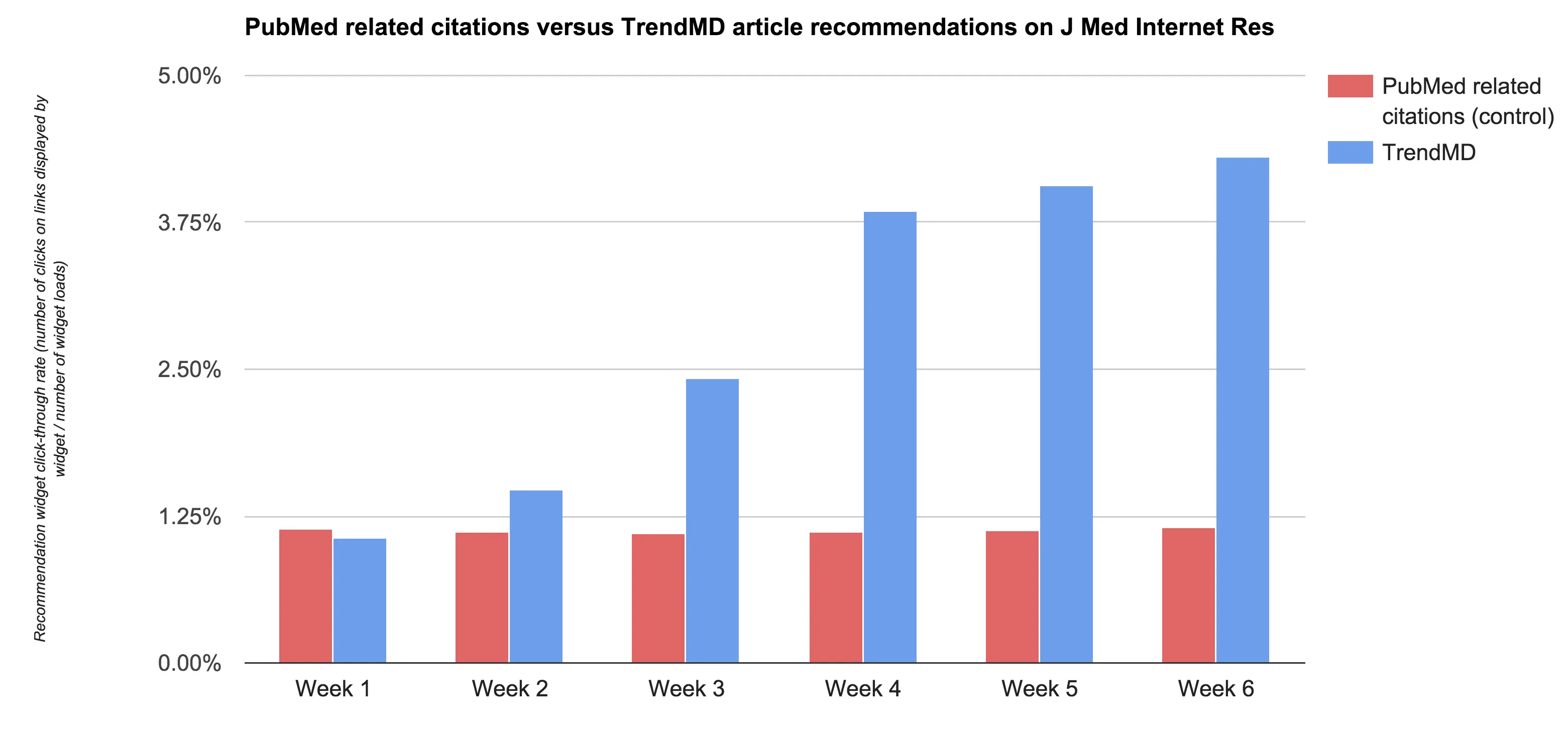 Graph depicting the growth in clickthrough rates over 6 weeks for recommendations using collaborative filtering compared to the PubMed algorithm.