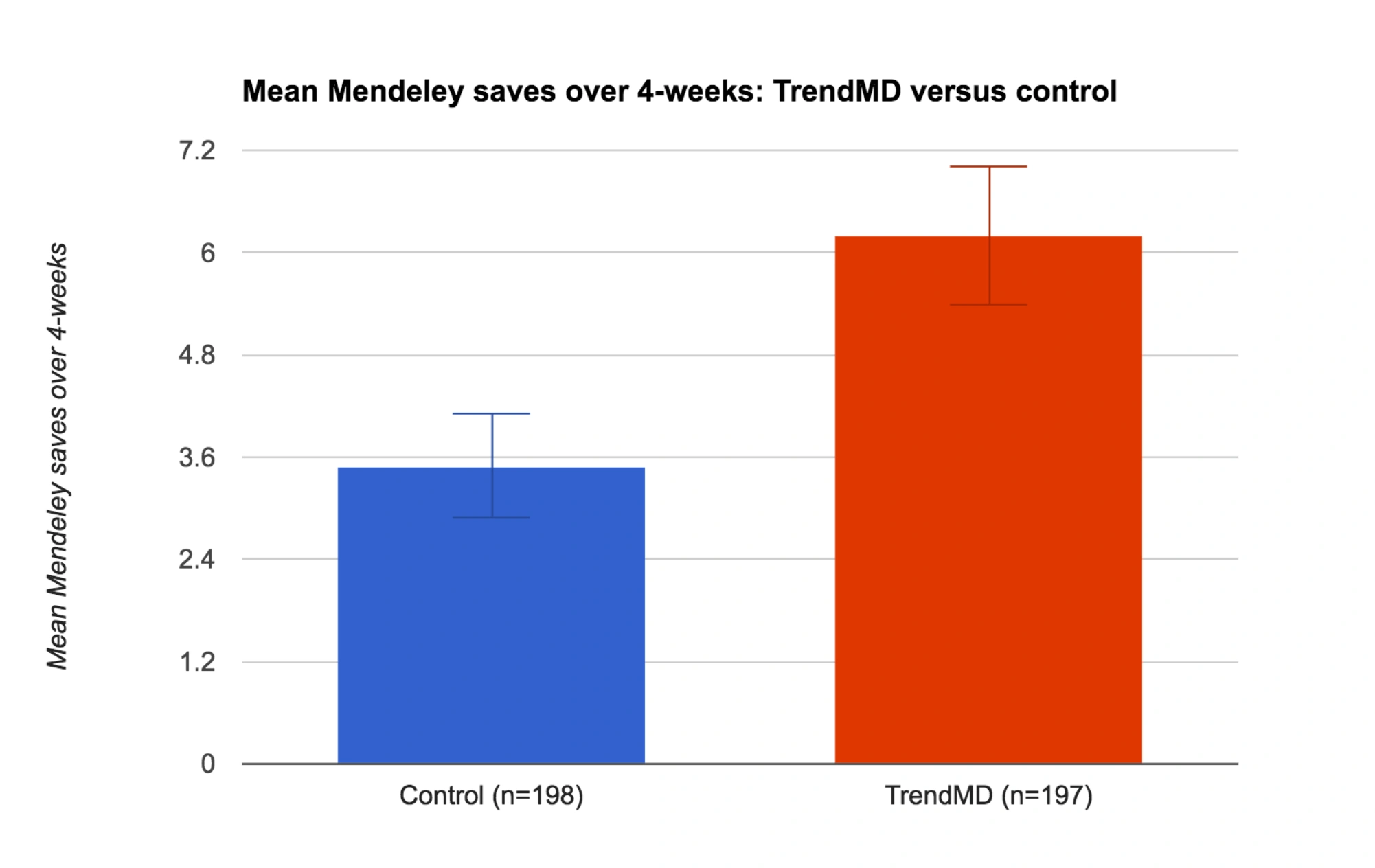 Graph showing the 77% increase in mean Mendeley saves for articles promoted with TrendMD.